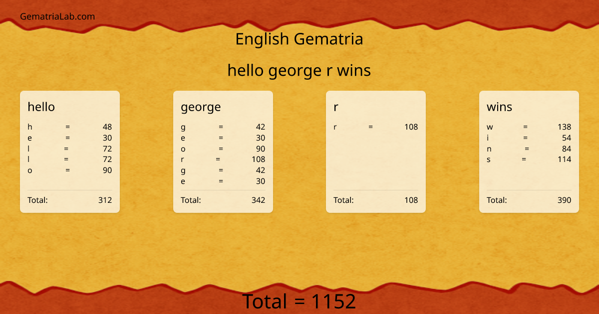 hello george r wins in english Gematria